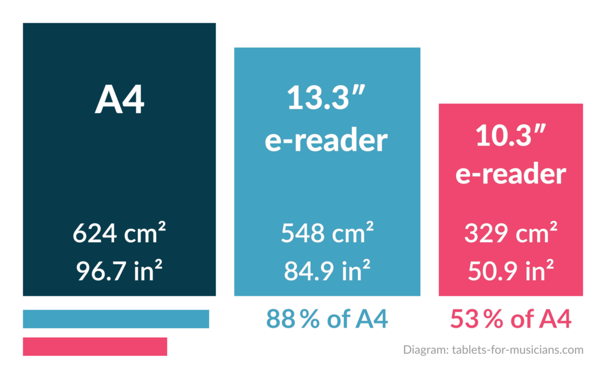 Music with e-book-reader - Screen sizes and music scores - A4 vs 13.3 vs 10.3-inch e-readers