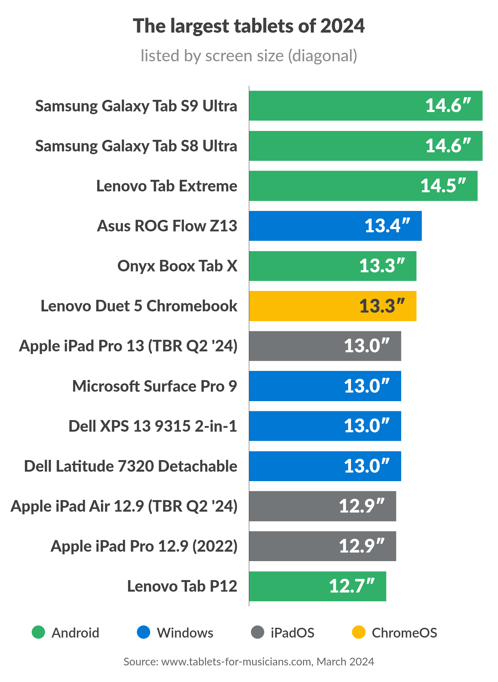 List of the biggest tablets in 2024, sorted by screen size (diagram)