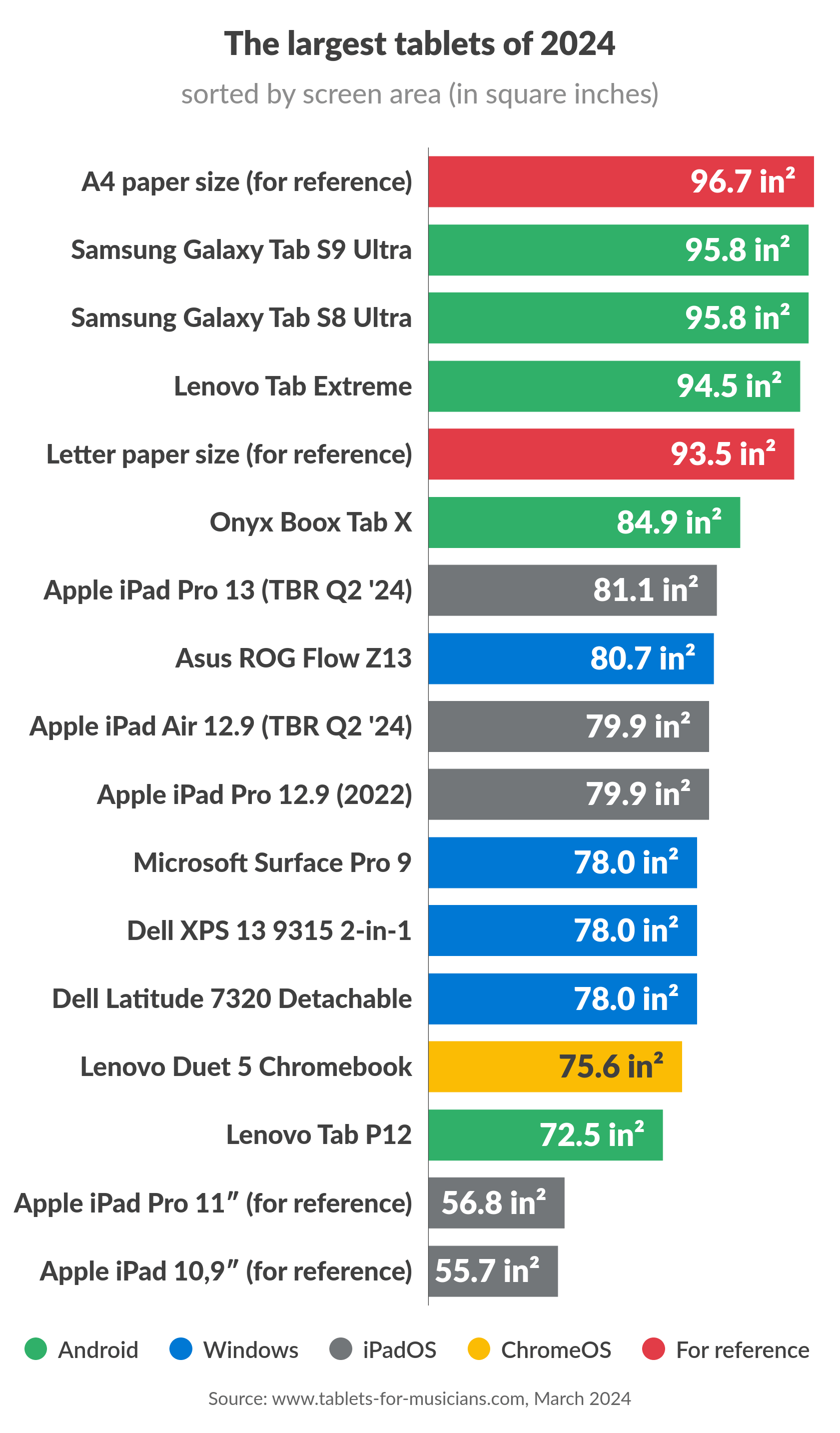 The tablets with the largest displays of 2024 (ranked by surface area)